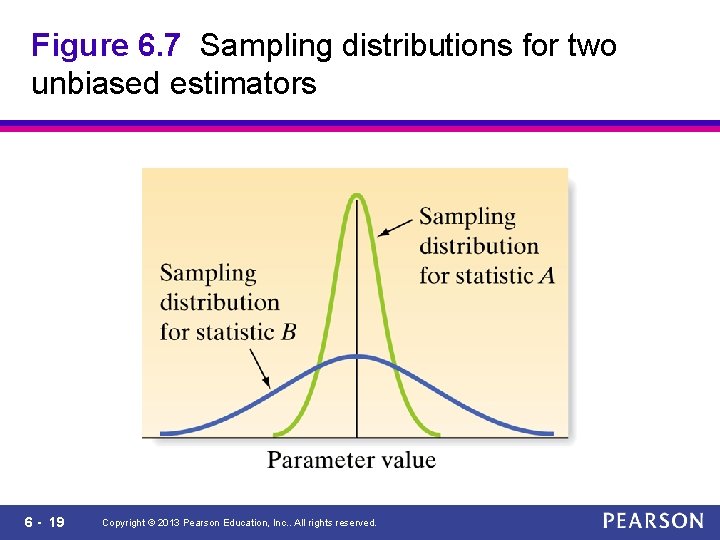 Figure 6. 7 Sampling distributions for two unbiased estimators 6 - 19 Copyright ©