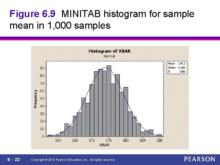 Figure 6. 9 MINITAB histogram for sample mean in 1, 000 samples 6 -