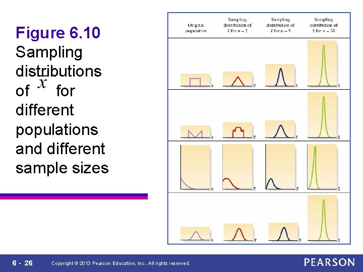 Figure 6. 10 Sampling distributions of for different populations and different sample sizes 6