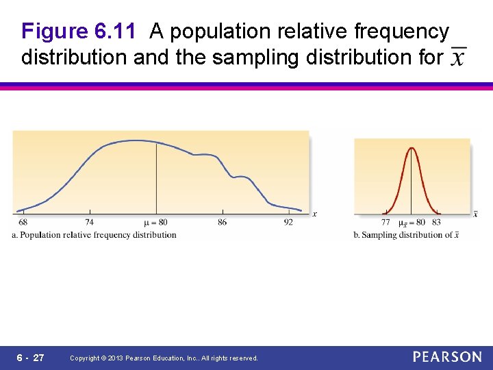 Figure 6. 11 A population relative frequency distribution and the sampling distribution for 6