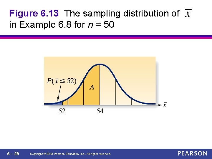 Figure 6. 13 The sampling distribution of in Example 6. 8 for n =