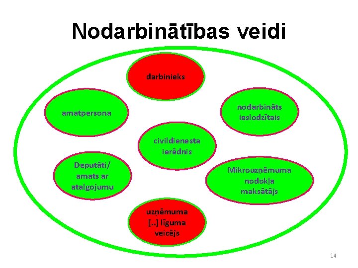 Nodarbinātības veidi darbinieks nodarbināts ieslodzītais amatpersona civildienesta ierēdnis Deputāti/ amats ar atalgojumu Mikrouzņēmuma nodokļa