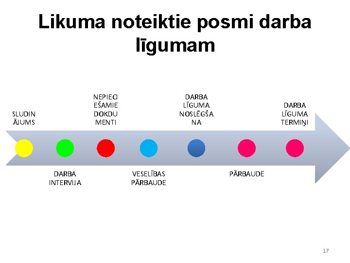 Likuma noteiktie posmi darba līgumam NEPIECI EŠAMIE DOKDU MENTI SLUDIN ĀJUMS DARBA INTERVIJA DARBA