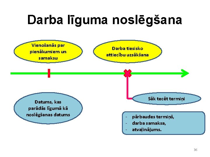 Darba līguma noslēgšana Vienošanās par pienākumiem un samaksu Datums, kas parādās līgumā kā noslēgšanas