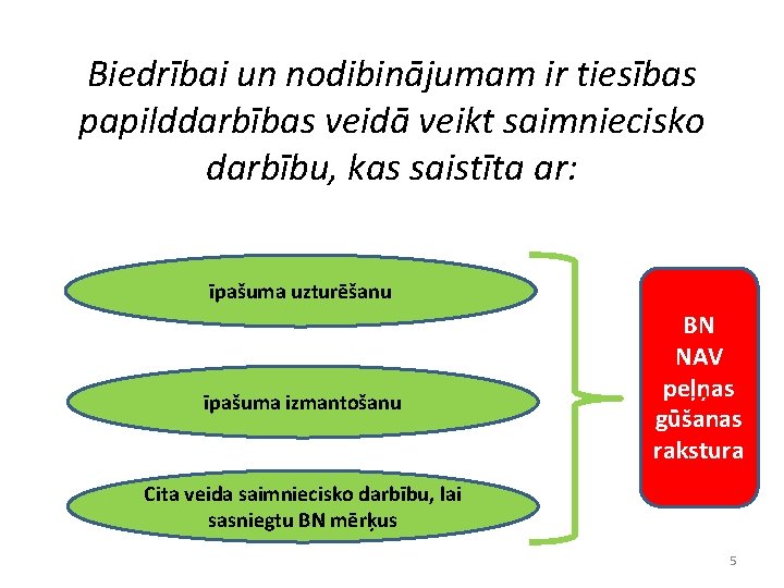 Biedrībai un nodibinājumam ir tiesības papilddarbības veidā veikt saimniecisko darbību, kas saistīta ar: īpašuma