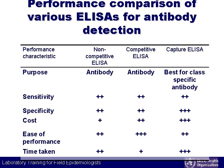 Performance comparison of various ELISAs for antibody detection Performance characteristic Noncompetitive ELISA Capture ELISA