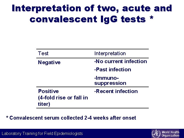 Interpretation of two, acute and convalescent Ig. G tests * Test Negative Interpretation •