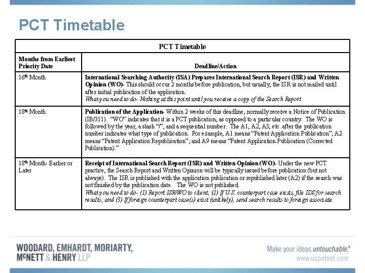 PCT Timetable Months from Earliest Priority Date Deadline/Action 16 th Month International Searching Authority
