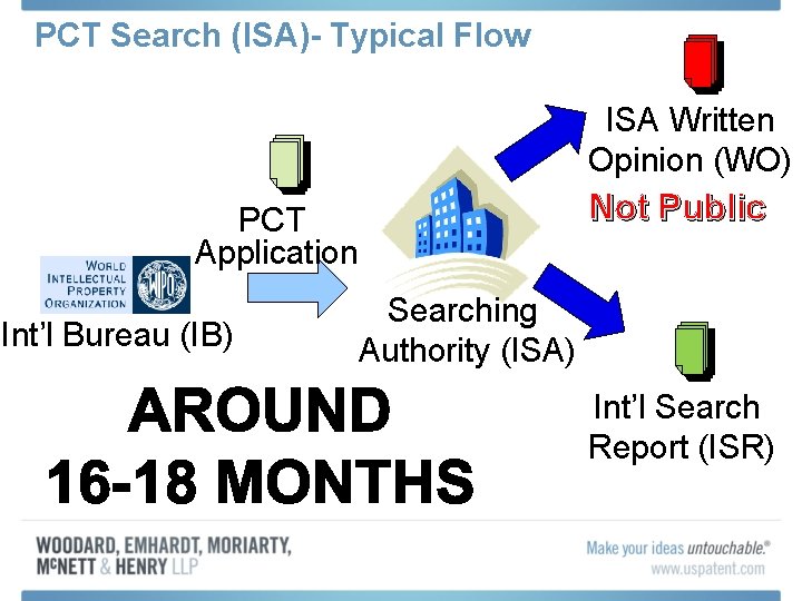 PCT Search (ISA)- Typical Flow ISA Written Opinion (WO) Not Public PCT Application Int’l