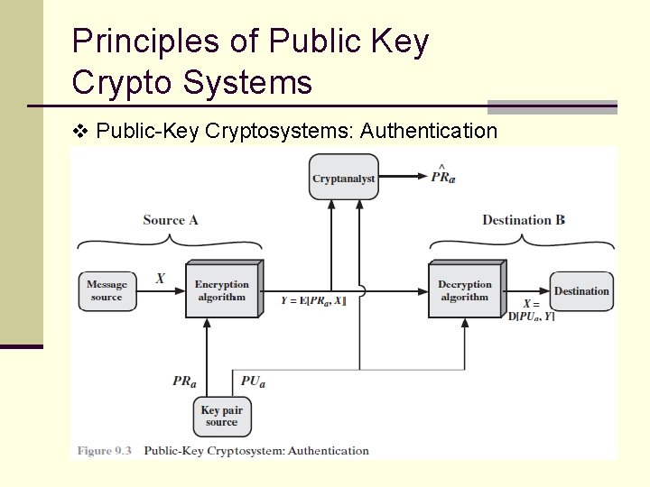 Principles of Public Key Crypto Systems v Public-Key Cryptosystems: Authentication 