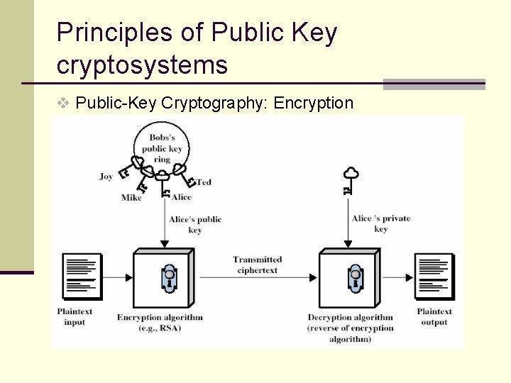 Principles of Public Key cryptosystems v Public-Key Cryptography: Encryption 