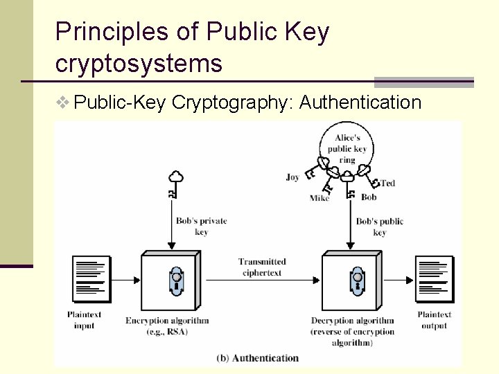 Principles of Public Key cryptosystems v Public-Key Cryptography: Authentication 