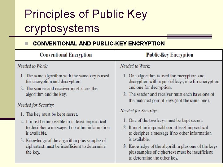 Principles of Public Key cryptosystems n CONVENTIONAL AND PUBLIC-KEY ENCRYPTION 