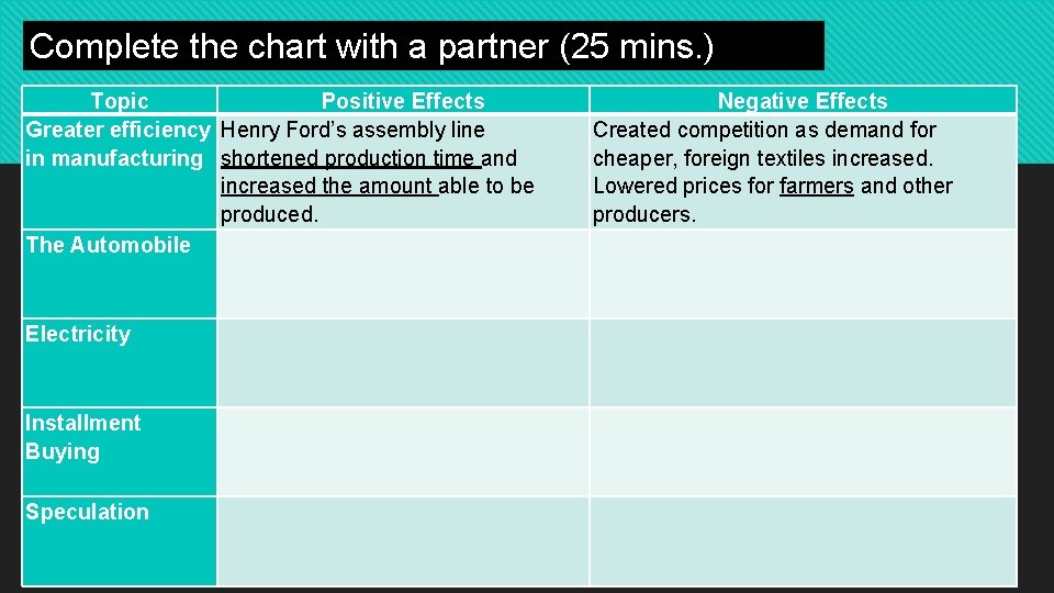 Complete the chart with a partner (25 mins. ) Topic Positive Effects Greater efficiency