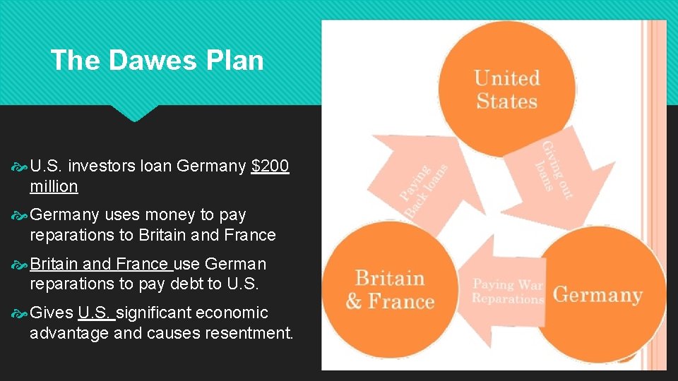 The Dawes Plan U. S. investors loan Germany $200 million Germany uses money to