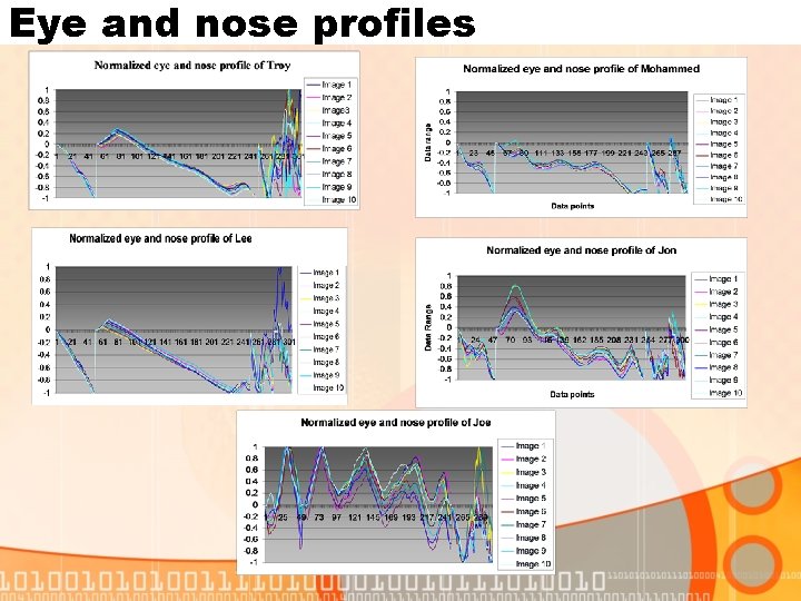 Eye and nose profiles 