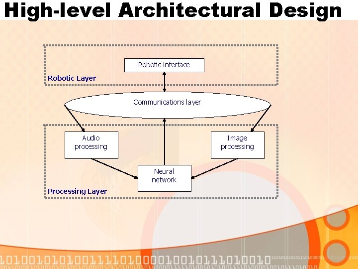 High-level Architectural Design Robotic interface Robotic Layer Communications layer Audio processing Image processing Neural