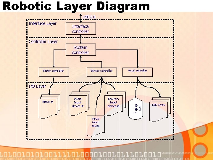Robotic Layer Diagram USB 2. 0 Interface Layer Interface controller Controller Layer System controller