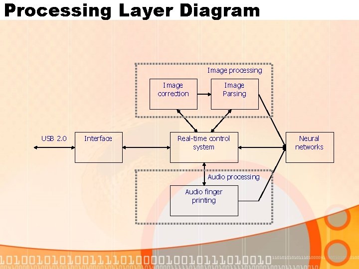 Processing Layer Diagram Image processing Image correction USB 2. 0 Interface Image Parsing Real-time