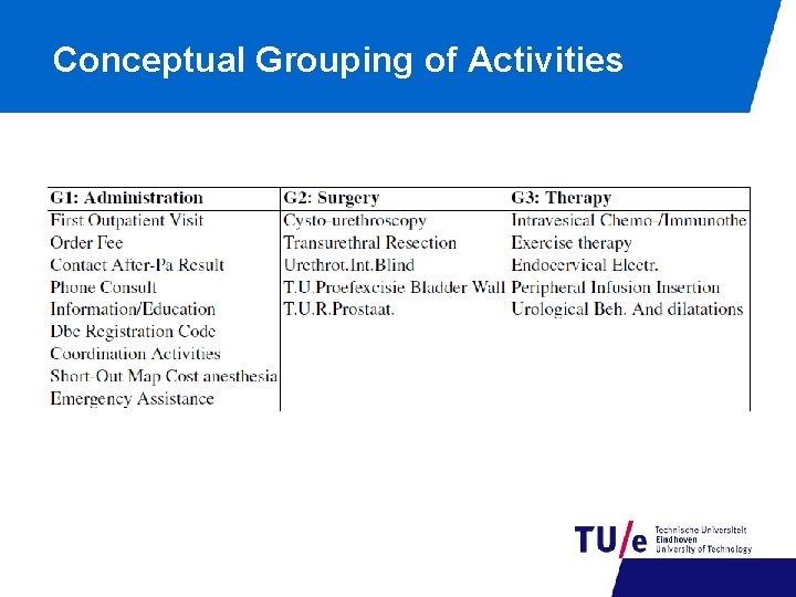 Conceptual Grouping of Activities 