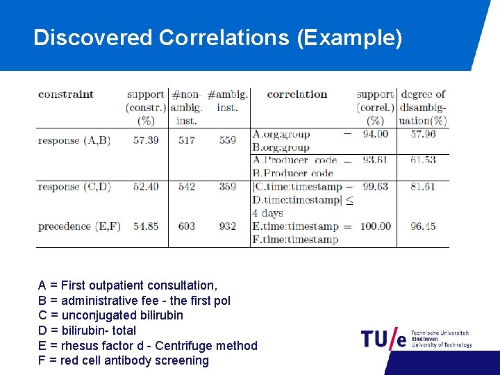 Discovered Correlations (Example) A = First outpatient consultation, B = administrative fee - the