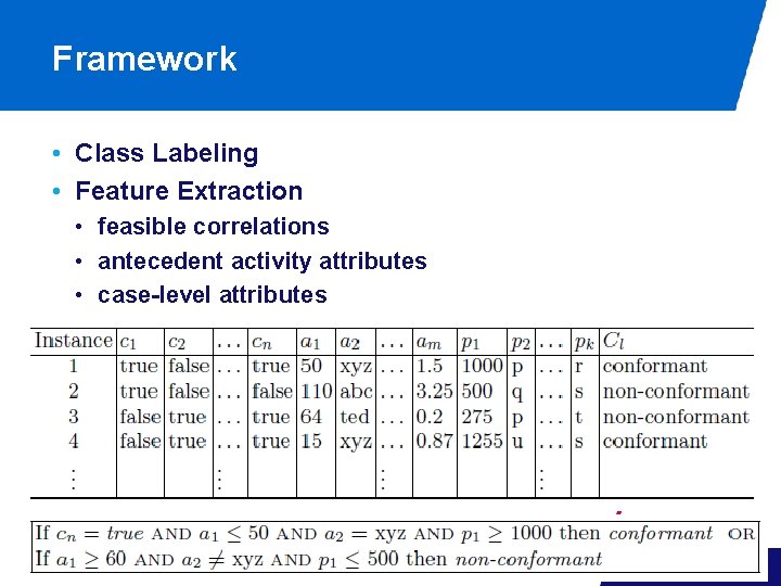 Framework • Class Labeling • Feature Extraction • feasible correlations • antecedent activity attributes
