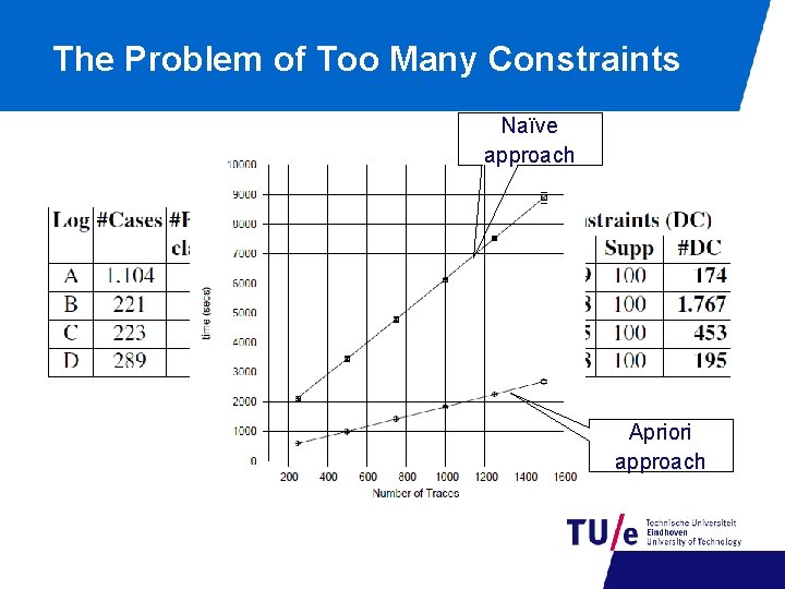 The Problem of Too Many Constraints Naïve approach Apriori approach 