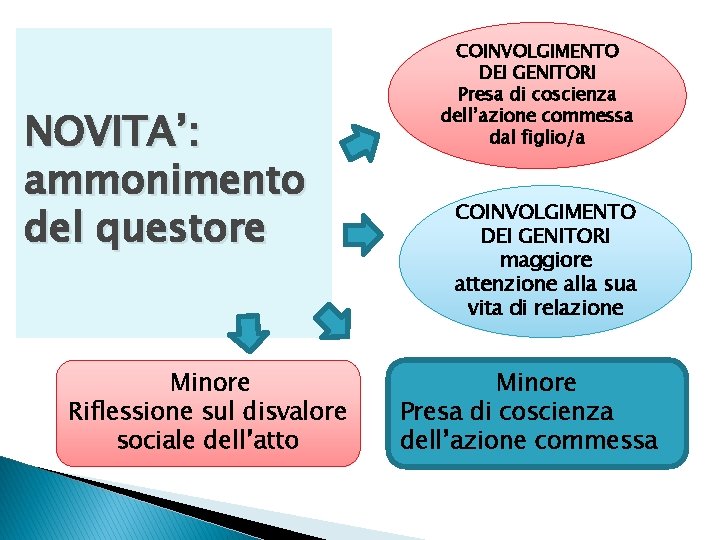 NOVITA’: ammonimento del questore Minore Riflessione sul disvalore sociale dell’atto COINVOLGIMENTO DEI GENITORI Presa