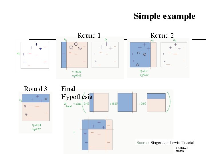 Simple example Round 1 Round 3 Round 2 Final Hypothesis Carla P. Gomes CS