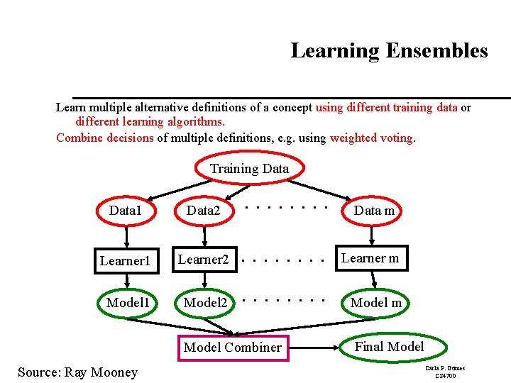 Learning Ensembles Learn multiple alternative definitions of a concept using different training data or