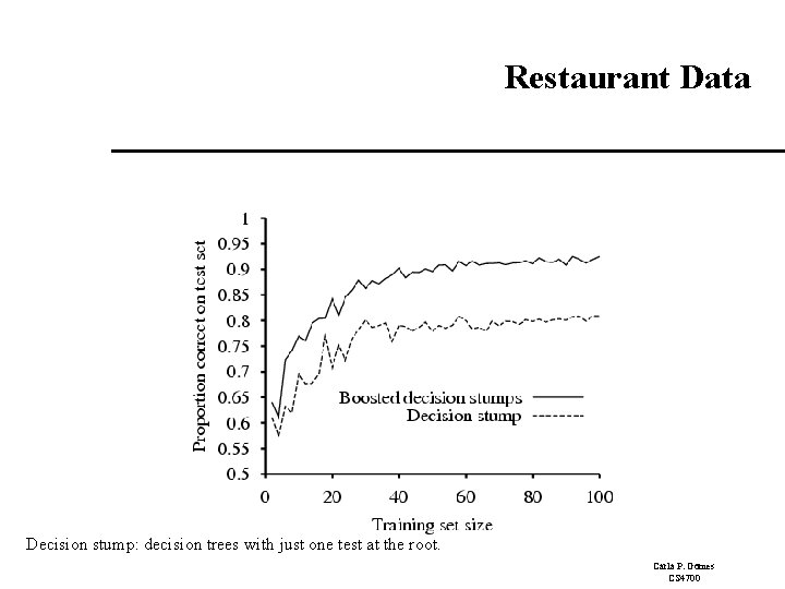 Restaurant Data Decision stump: decision trees with just one test at the root. Carla