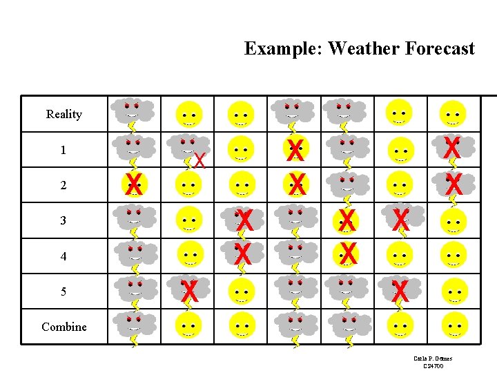 Example: Weather Forecast Reality 1 2 X X 3 4 5 X X X