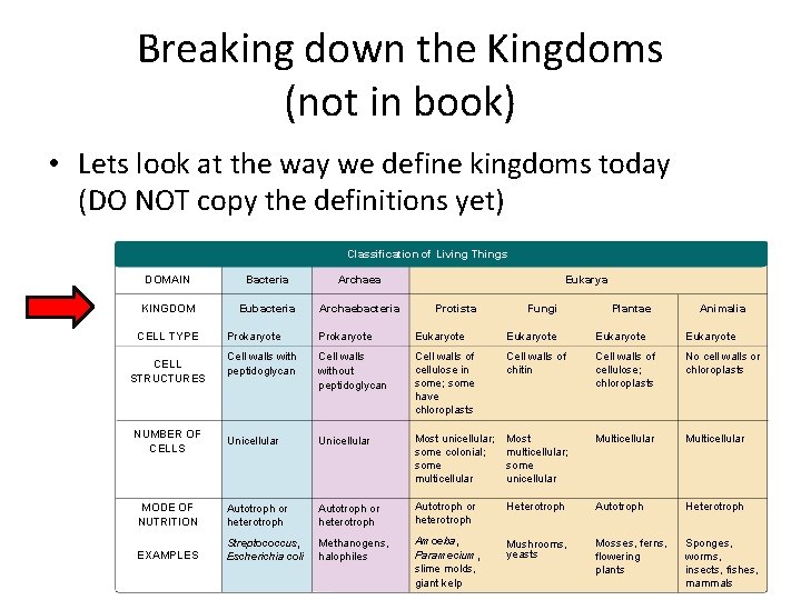 Breaking down the Kingdoms (not in book) • Lets look at the way we
