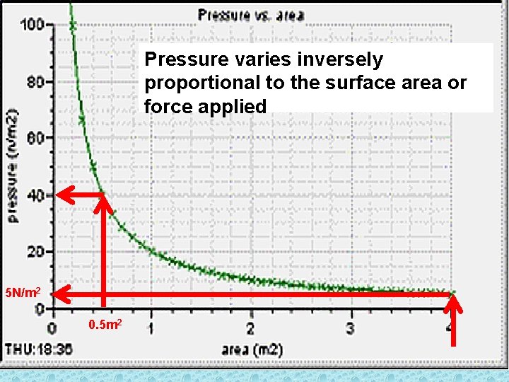 Pressure varies inversely proportional to the surface area or force applied 5 N/m 2