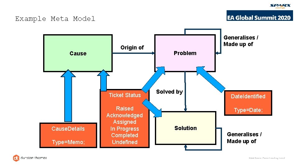 Example Meta Model Cause Origin of Ticket Status Cause. Details Type=Memo; Raised Acknowledged Assigned