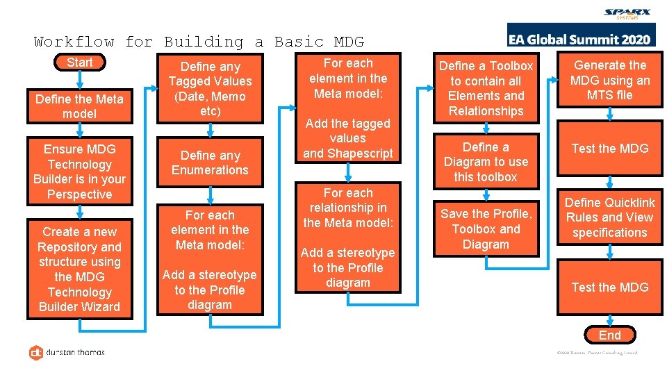 Workflow for Building a Basic MDG Start Define the Meta model Ensure MDG Technology