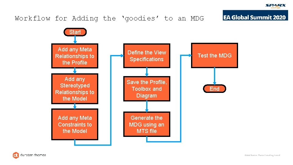 Workflow for Adding the ‘goodies’ to an MDG Start Add any Meta Relationships to