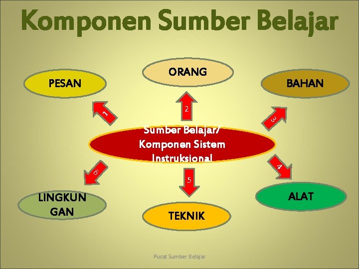 Komponen Sumber Belajar ORANG 1 PESAN BAHAN 2 3 LINGKUN GAN 4 6 Sumber