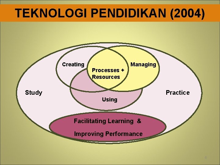 TEKNOLOGI PENDIDIKAN (2004) Creating Processes + Resources Managing Study Practice Using Facilitating Learning &