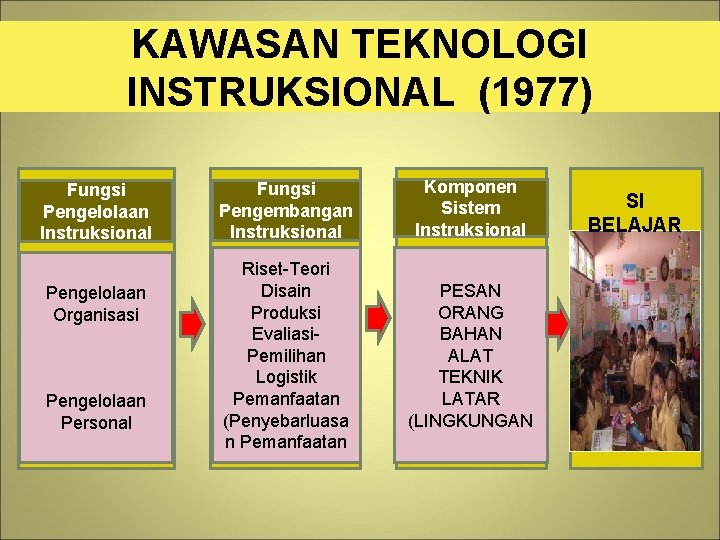 KAWASAN TEKNOLOGI INSTRUKSIONAL (1977) Fungsi Pengelolaan Instruksional Pengelolaan Organisasi Pengelolaan Personal Fungsi Pengembangan Instruksional