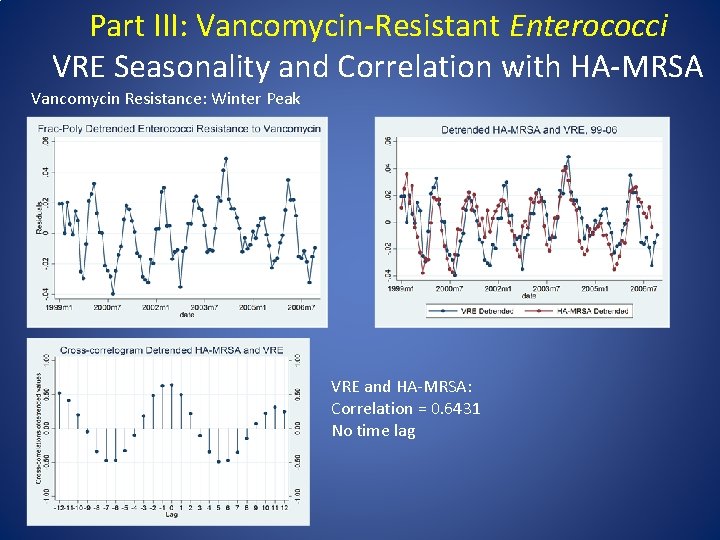 Part III: Vancomycin-Resistant Enterococci VRE Seasonality and Correlation with HA-MRSA Vancomycin Resistance: Winter Peak