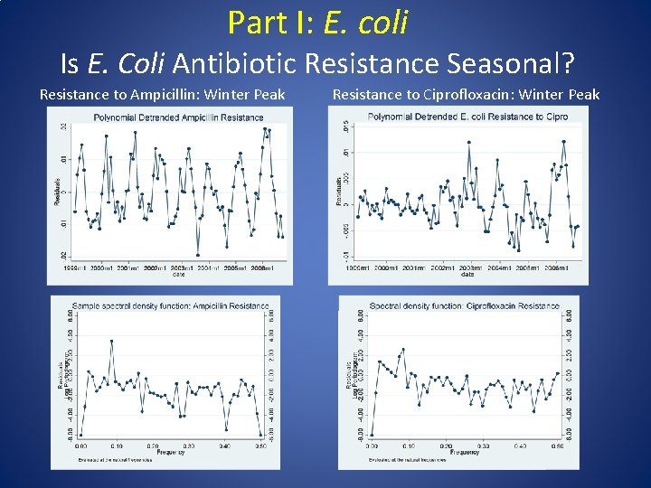 Part I: E. coli Is E. Coli Antibiotic Resistance Seasonal? Resistance to Ampicillin: Winter