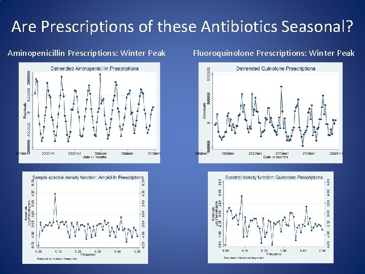 Are Prescriptions of these Antibiotics Seasonal? Aminopenicillin Prescriptions: Winter Peak Fluoroquinolone Prescriptions: Winter Peak