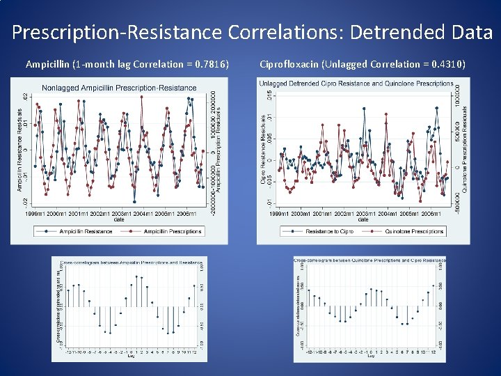 Prescription-Resistance Correlations: Detrended Data Ampicillin (1 -month lag Correlation = 0. 7816) Ciprofloxacin (Unlagged