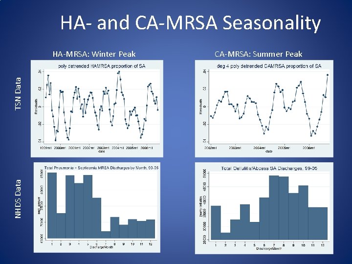 HA- and CA-MRSA Seasonality NHDS Data TSN Data HA-MRSA: Winter Peak CA-MRSA: Summer Peak