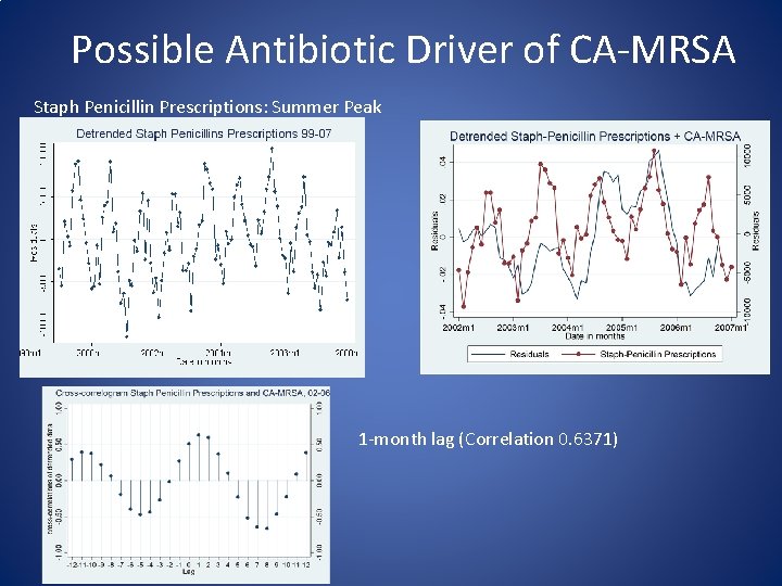Possible Antibiotic Driver of CA-MRSA Staph Penicillin Prescriptions: Summer Peak 1 -month lag (Correlation