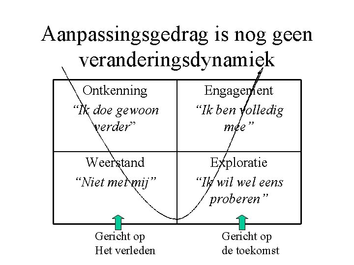 Aanpassingsgedrag is nog geen veranderingsdynamiek Ontkenning “Ik doe gewoon verder” Engagement “Ik ben volledig