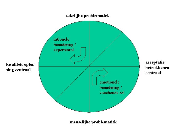 zakelijke problematiek rationele benadering / expertenrol acceptatie betrokkenen centraal kwaliteit oplossing centraal emotionele benadering