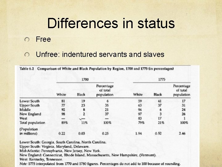 Differences in status Free Unfree: indentured servants and slaves 