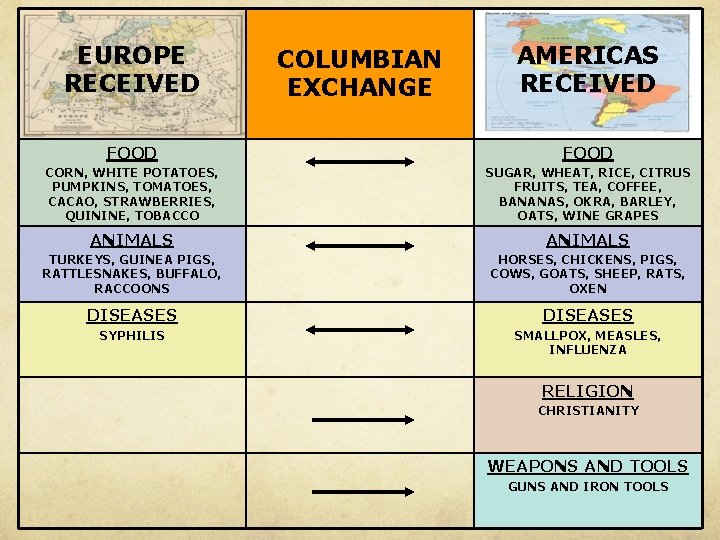 EUROPE RECEIVED COLUMBIAN EXCHANGE AMERICAS RECEIVED FOOD CORN, WHITE POTATOES, PUMPKINS, TOMATOES, CACAO, STRAWBERRIES,